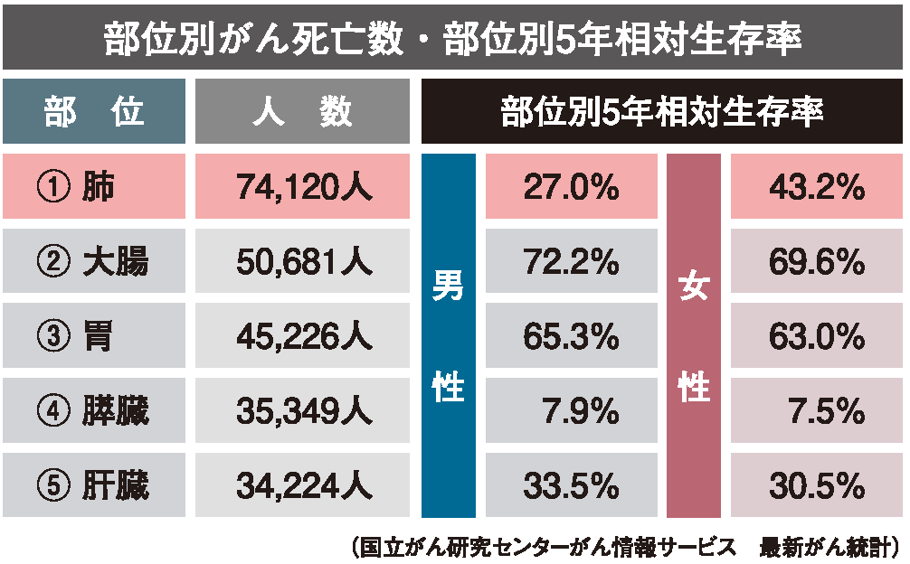 部位別がん死亡数