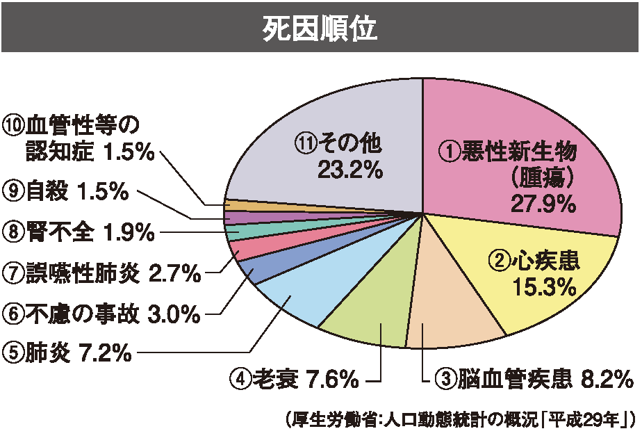 死因順位