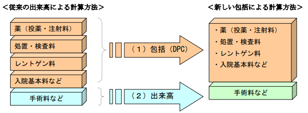 従来の出来高による計算方法と新しい包括による計算方法